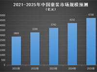 从1400亿元到2869亿元巨变，童装市场一路蒸蒸日上！